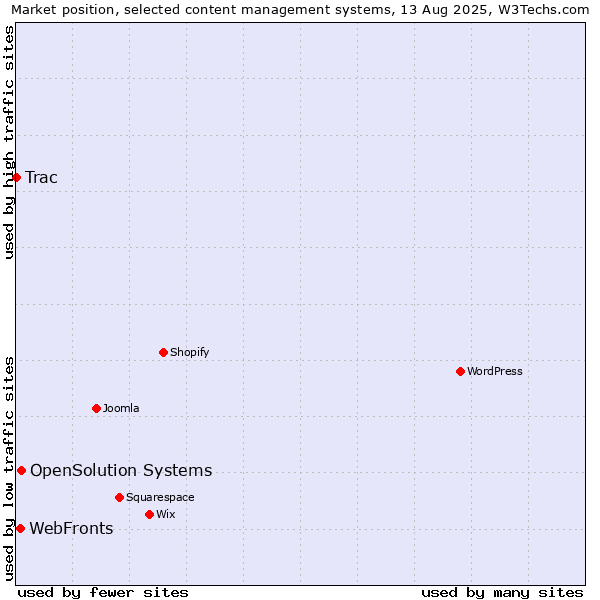 Market position of OpenSolution Systems vs. WebFronts vs. Trac