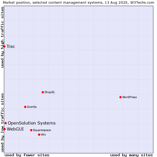 Market position of OpenSolution Systems vs. WebGUI vs. Trac