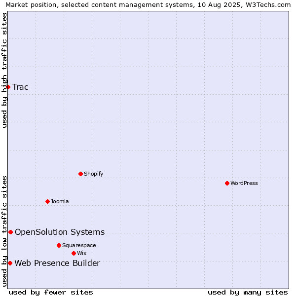 Market position of OpenSolution Systems vs. Web Presence Builder vs. Trac