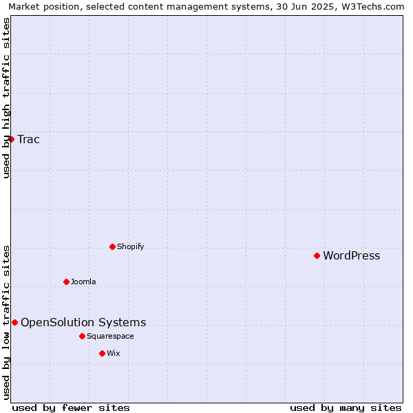 Market position of WordPress vs. OpenSolution Systems vs. Trac