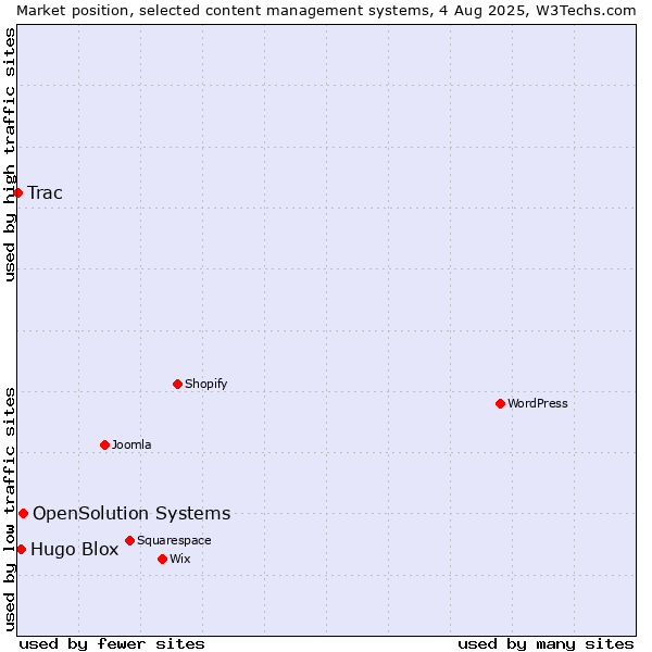 Market position of OpenSolution Systems vs. Hugo Blox vs. Trac