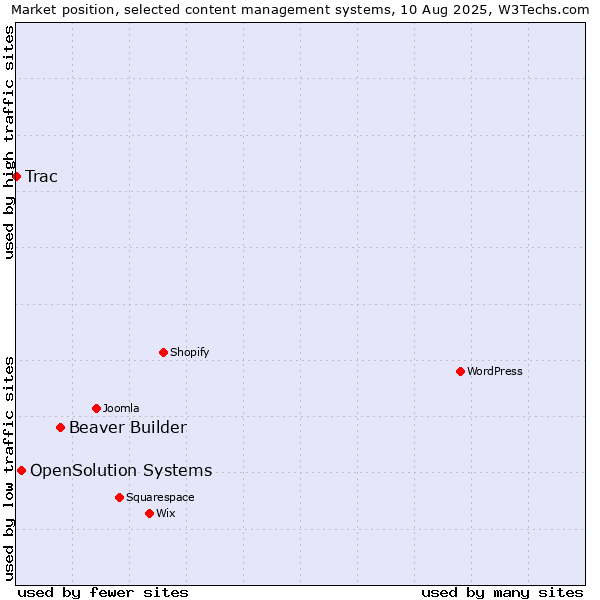 Market position of Beaver Builder vs. OpenSolution Systems vs. Trac