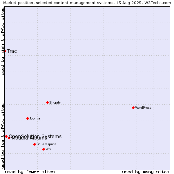 Market position of Modula Albums vs. OpenSolution Systems vs. Trac