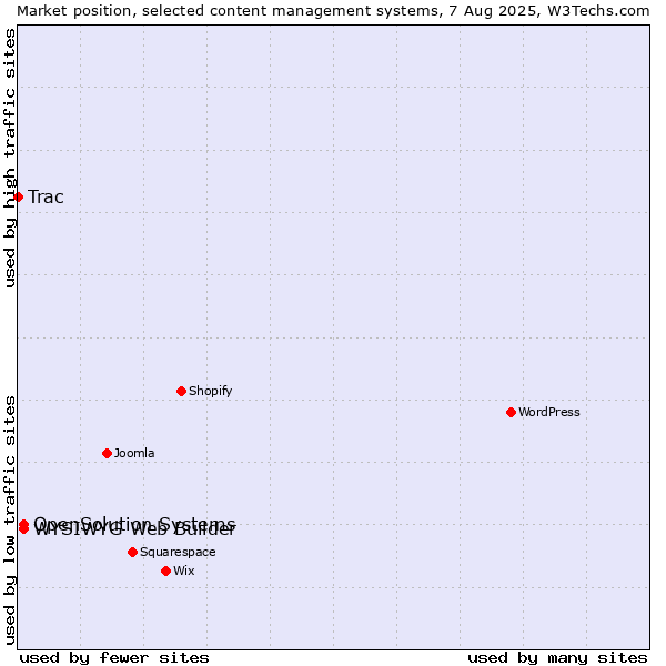 Market position of WYSIWYG Web Builder vs. OpenSolution Systems vs. Trac