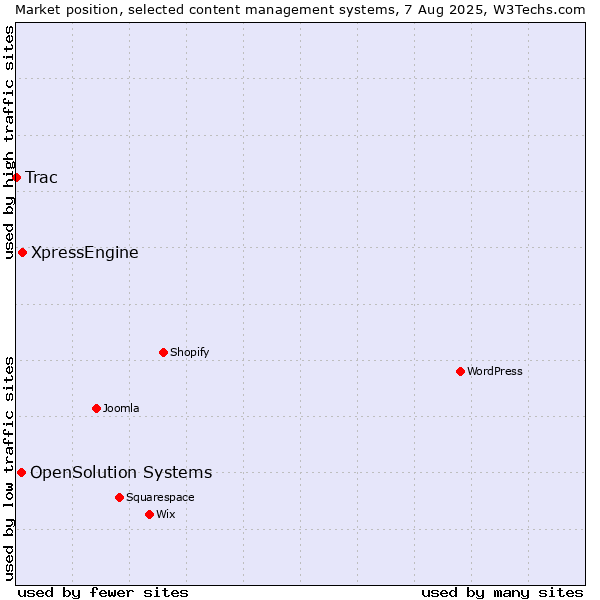 Market position of XpressEngine vs. OpenSolution Systems vs. Trac