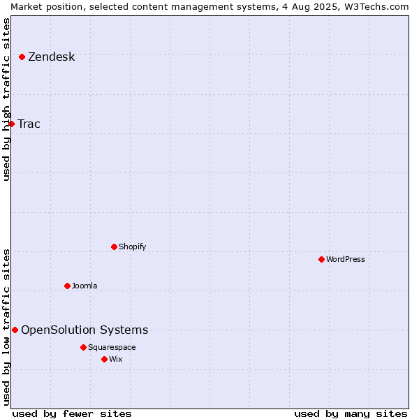 Market position of Zendesk vs. OpenSolution Systems vs. Trac