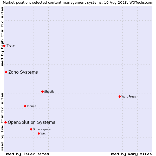 Market position of Zoho Systems vs. OpenSolution Systems vs. Trac