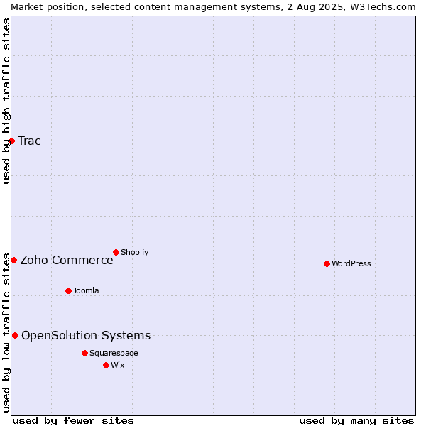 Market position of OpenSolution Systems vs. Zoho Commerce vs. Trac