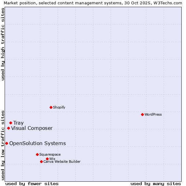 Market position of Tray vs. Visual Composer vs. OpenSolution Systems