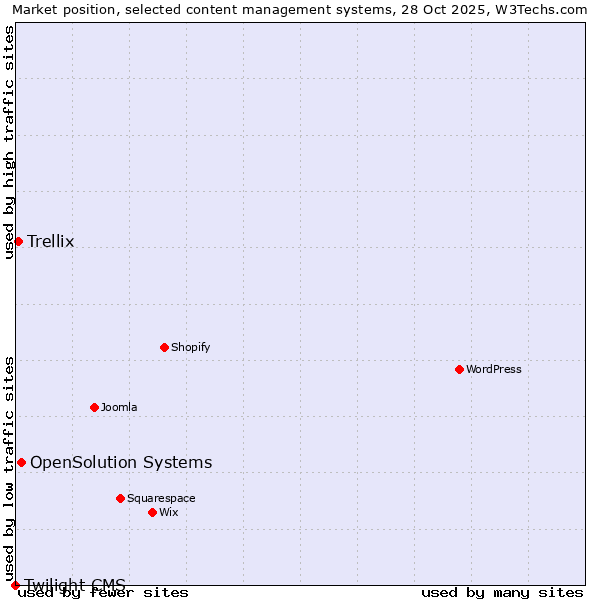 Market position of OpenSolution Systems vs. Trellix vs. Twilight CMS