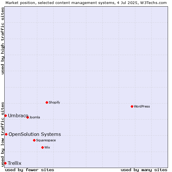 Market position of OpenSolution Systems vs. Umbraco vs. Trellix