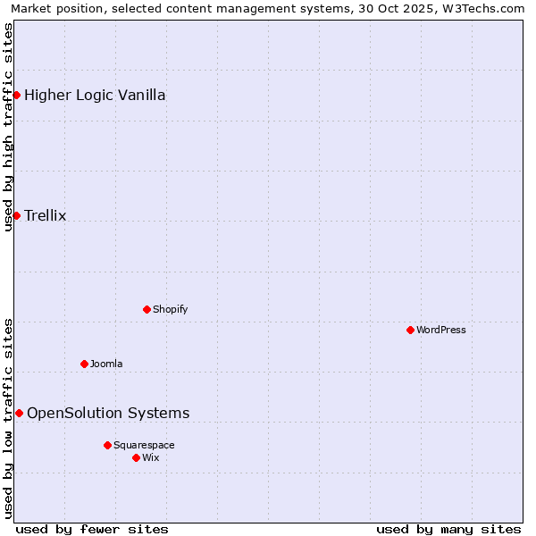Market position of OpenSolution Systems vs. Higher Logic Vanilla vs. Trellix