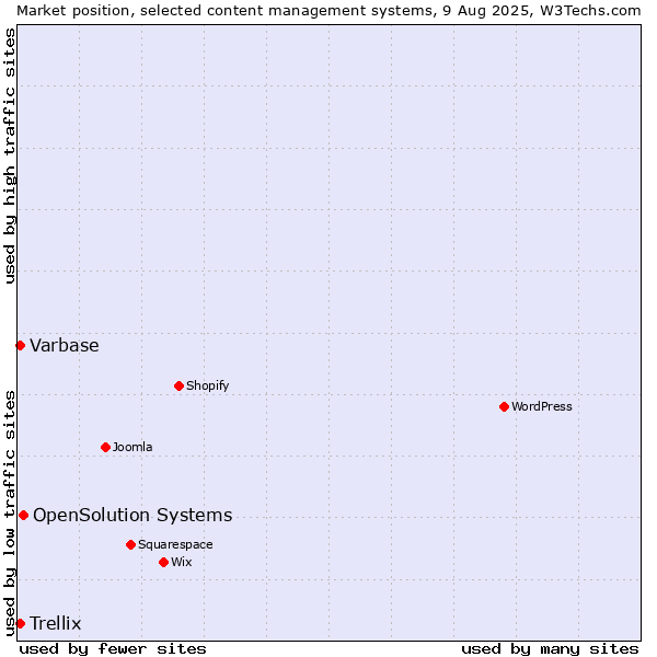 Market position of OpenSolution Systems vs. Varbase vs. Trellix