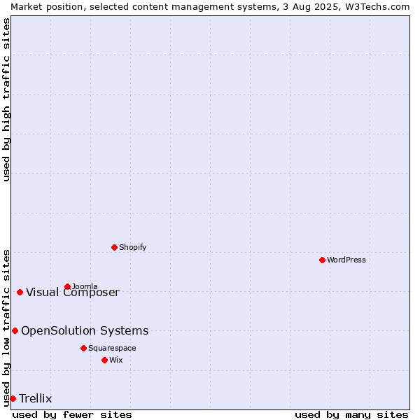 Market position of Visual Composer vs. OpenSolution Systems vs. Trellix