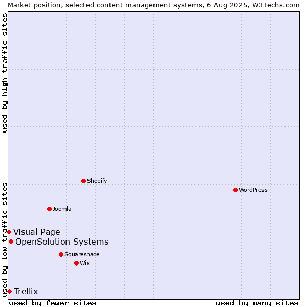 Market position of OpenSolution Systems vs. Trellix vs. Visual Page
