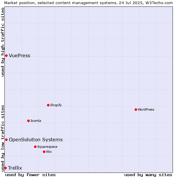 Market position of OpenSolution Systems vs. VuePress vs. Trellix