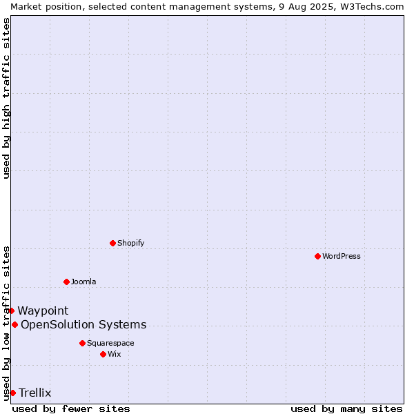 Market position of OpenSolution Systems vs. Trellix vs. Waypoint