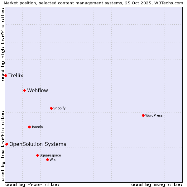 Market position of Webflow vs. OpenSolution Systems vs. Trellix