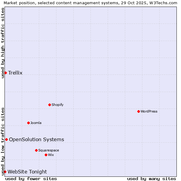 Market position of OpenSolution Systems vs. Trellix vs. WebSite Tonight