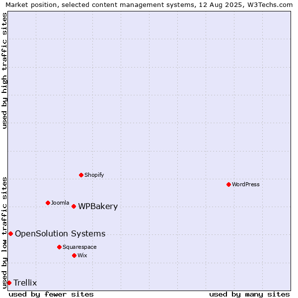 Market position of WPBakery vs. OpenSolution Systems vs. Trellix