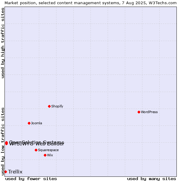 Market position of WYSIWYG Web Builder vs. OpenSolution Systems vs. Trellix