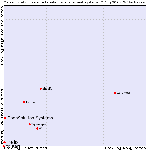 Market position of OpenSolution Systems vs. Trellix vs. Yo!Kart