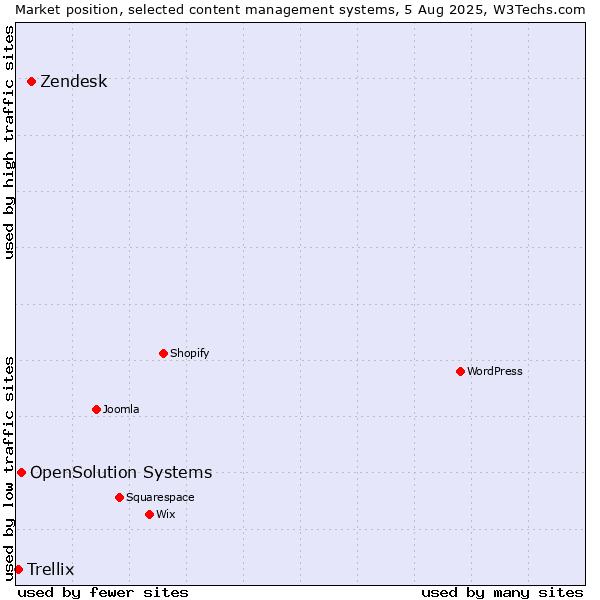 Market position of Zendesk vs. OpenSolution Systems vs. Trellix