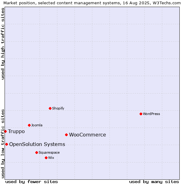 Market position of WooCommerce vs. OpenSolution Systems vs. Truppo