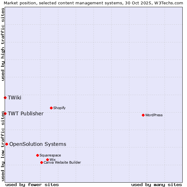 Market position of OpenSolution Systems vs. TWT Publisher vs. TWiki