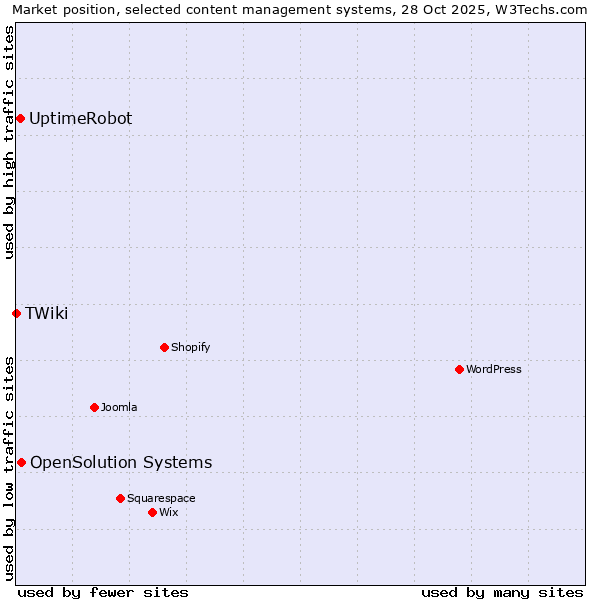 Market position of OpenSolution Systems vs. UptimeRobot vs. TWiki