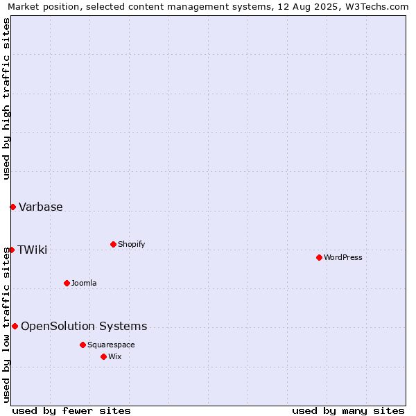 Market position of OpenSolution Systems vs. Varbase vs. TWiki