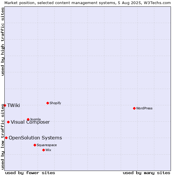 Market position of Visual Composer vs. OpenSolution Systems vs. TWiki