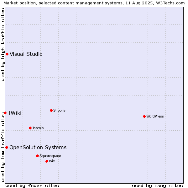 Market position of Visual Studio vs. OpenSolution Systems vs. TWiki