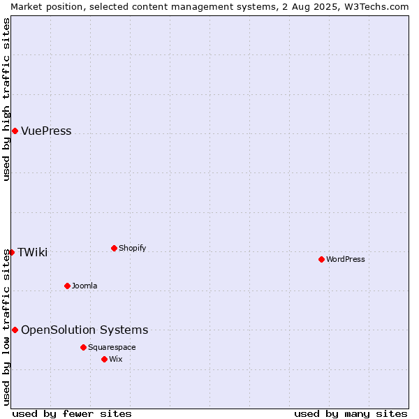 Market position of OpenSolution Systems vs. VuePress vs. TWiki