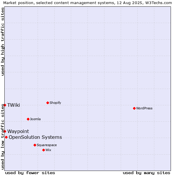 Market position of OpenSolution Systems vs. Waypoint vs. TWiki