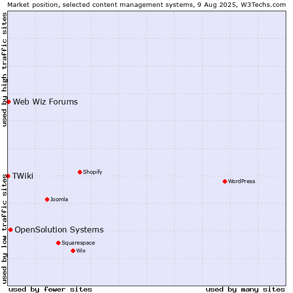 Market position of OpenSolution Systems vs. Web Wiz Forums vs. TWiki