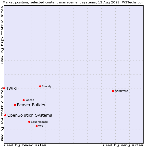 Market position of Beaver Builder vs. OpenSolution Systems vs. TWiki