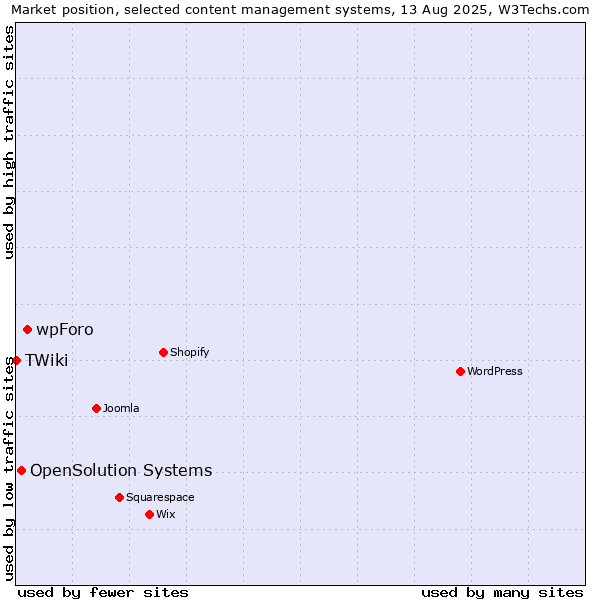 Market position of wpForo vs. OpenSolution Systems vs. TWiki