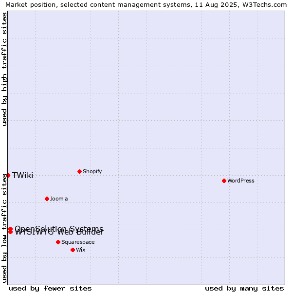 Market position of WYSIWYG Web Builder vs. OpenSolution Systems vs. TWiki