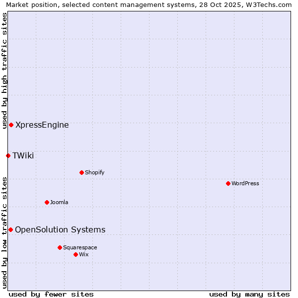 Market position of XpressEngine vs. OpenSolution Systems vs. TWiki