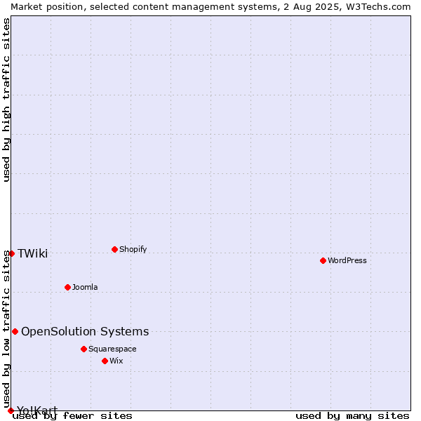 Market position of OpenSolution Systems vs. TWiki vs. Yo!Kart