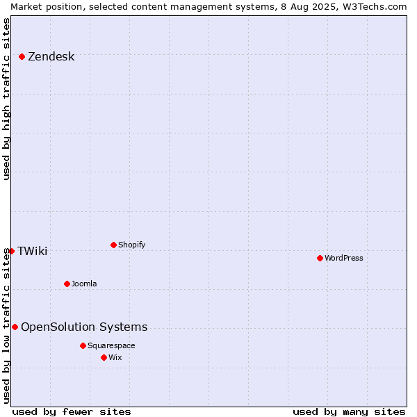 Market position of Zendesk vs. OpenSolution Systems vs. TWiki