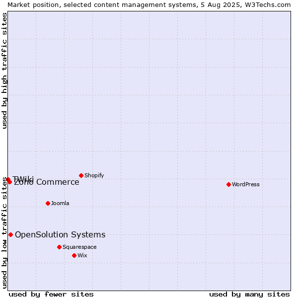 Market position of OpenSolution Systems vs. Zoho Commerce vs. TWiki