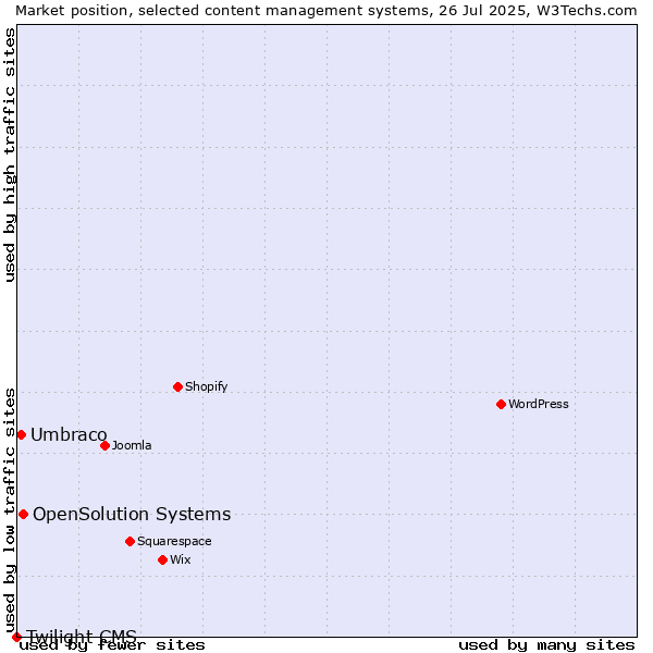 Market position of OpenSolution Systems vs. Umbraco vs. Twilight CMS