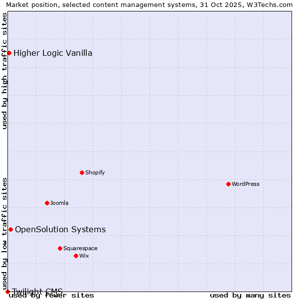 Market position of OpenSolution Systems vs. Higher Logic Vanilla vs. Twilight CMS