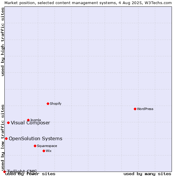 Market position of Visual Composer vs. OpenSolution Systems vs. Twilight CMS