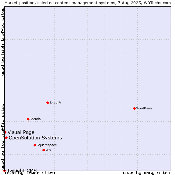 Market position of OpenSolution Systems vs. Visual Page vs. Twilight CMS