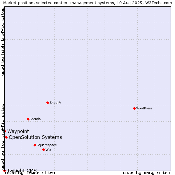 Market position of OpenSolution Systems vs. Waypoint vs. Twilight CMS