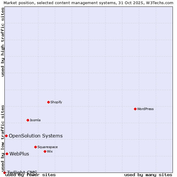 Market position of WebPlus vs. OpenSolution Systems vs. Twilight CMS