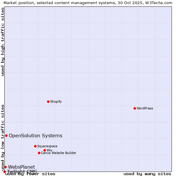 Market position of OpenSolution Systems vs. WebsPlanet vs. Twilight CMS